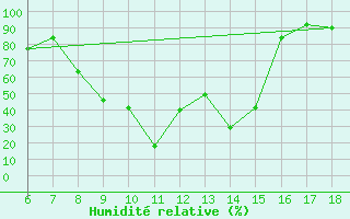 Courbe de l'humidit relative pour Ustica