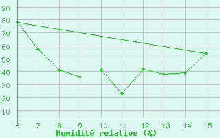 Courbe de l'humidit relative pour Morphou