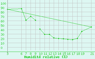 Courbe de l'humidit relative pour Beni-Mellal