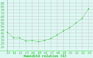 Courbe de l'humidit relative pour Roc St. Pere (And)