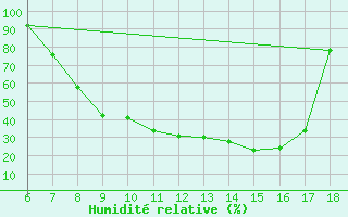 Courbe de l'humidit relative pour Piacenza