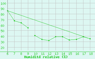 Courbe de l'humidit relative pour Murcia / Alcantarilla