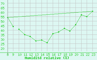 Courbe de l'humidit relative pour Warburg