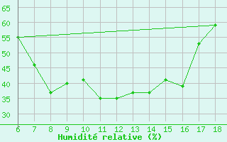 Courbe de l'humidit relative pour Bey?ehir
