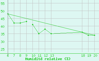 Courbe de l'humidit relative pour Komiza