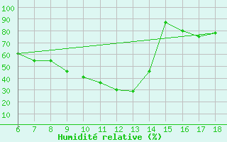 Courbe de l'humidit relative pour Ardahan