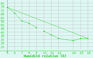 Courbe de l'humidit relative pour Ismailia