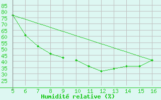 Courbe de l'humidit relative pour Ismailia