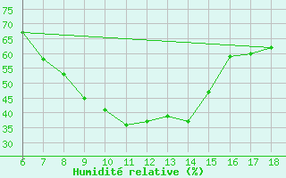 Courbe de l'humidit relative pour Cankiri