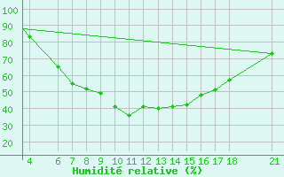 Courbe de l'humidit relative pour Aydin