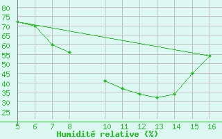 Courbe de l'humidit relative pour Ismailia