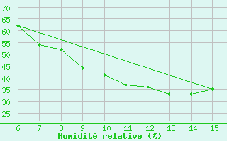 Courbe de l'humidit relative pour Igdir