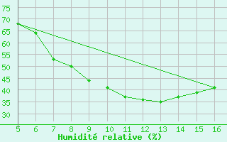 Courbe de l'humidit relative pour Ismailia
