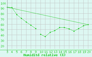 Courbe de l'humidit relative pour Niksic
