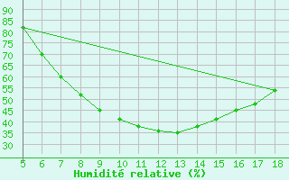 Courbe de l'humidit relative pour Guidonia