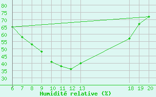 Courbe de l'humidit relative pour Parg