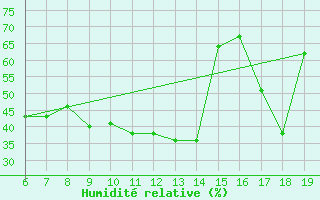 Courbe de l'humidit relative pour M. Calamita