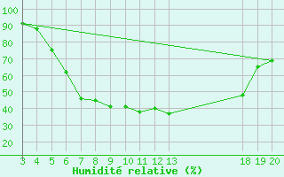 Courbe de l'humidit relative pour Krapina