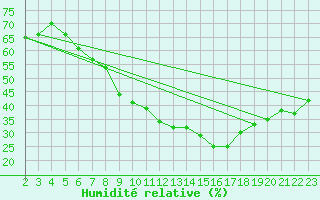Courbe de l'humidit relative pour Gafsa