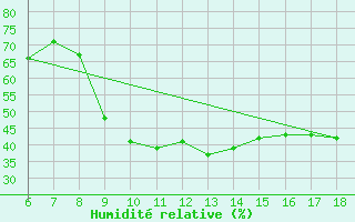 Courbe de l'humidit relative pour Bou-Saada