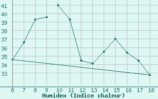 Courbe de l'humidex pour Finike