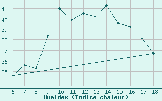 Courbe de l'humidex pour Kas