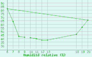 Courbe de l'humidit relative pour Pazin