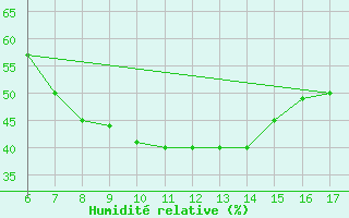 Courbe de l'humidit relative pour Igdir