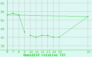 Courbe de l'humidit relative pour Gradacac