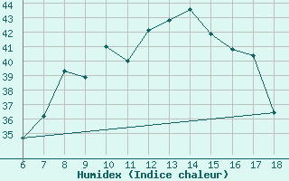 Courbe de l'humidex pour Ustica