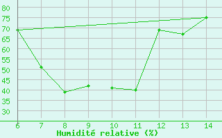 Courbe de l'humidit relative pour Morphou