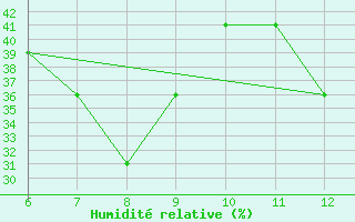 Courbe de l'humidit relative pour Morphou