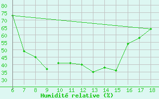 Courbe de l'humidit relative pour Marmaris