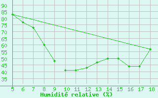 Courbe de l'humidit relative pour M. Calamita