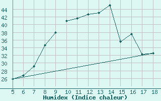 Courbe de l'humidex pour Guidonia