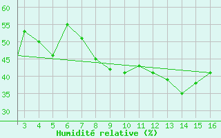 Courbe de l'humidit relative pour Mardin