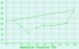 Courbe de l'humidit relative pour Morphou