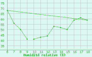 Courbe de l'humidit relative pour Bey?ehir
