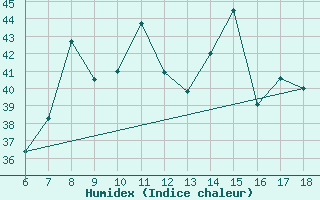 Courbe de l'humidex pour S. Maria Di Leuca