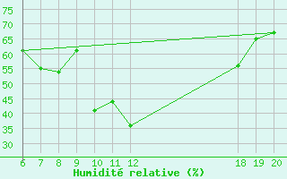 Courbe de l'humidit relative pour Makarska