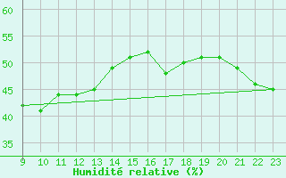 Courbe de l'humidit relative pour Samatan (32)