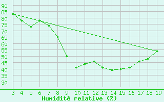 Courbe de l'humidit relative pour Canakkale