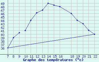 Courbe de tempratures pour Tozeur