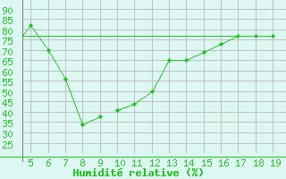 Courbe de l'humidit relative pour Chios Airport