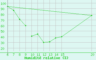 Courbe de l'humidit relative pour Tuzla