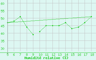 Courbe de l'humidit relative pour Latina