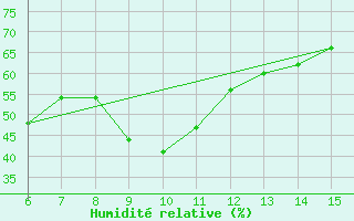 Courbe de l'humidit relative pour Morphou