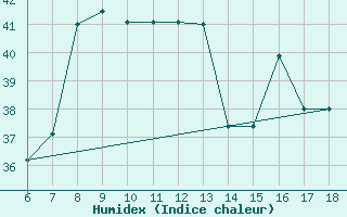 Courbe de l'humidex pour S. Maria Di Leuca