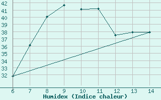 Courbe de l'humidex pour Sarzana / Luni