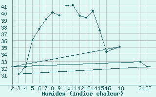 Courbe de l'humidex pour Dar Es Salaam Airport